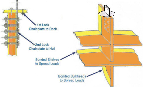 Double-Lock Chainplate System